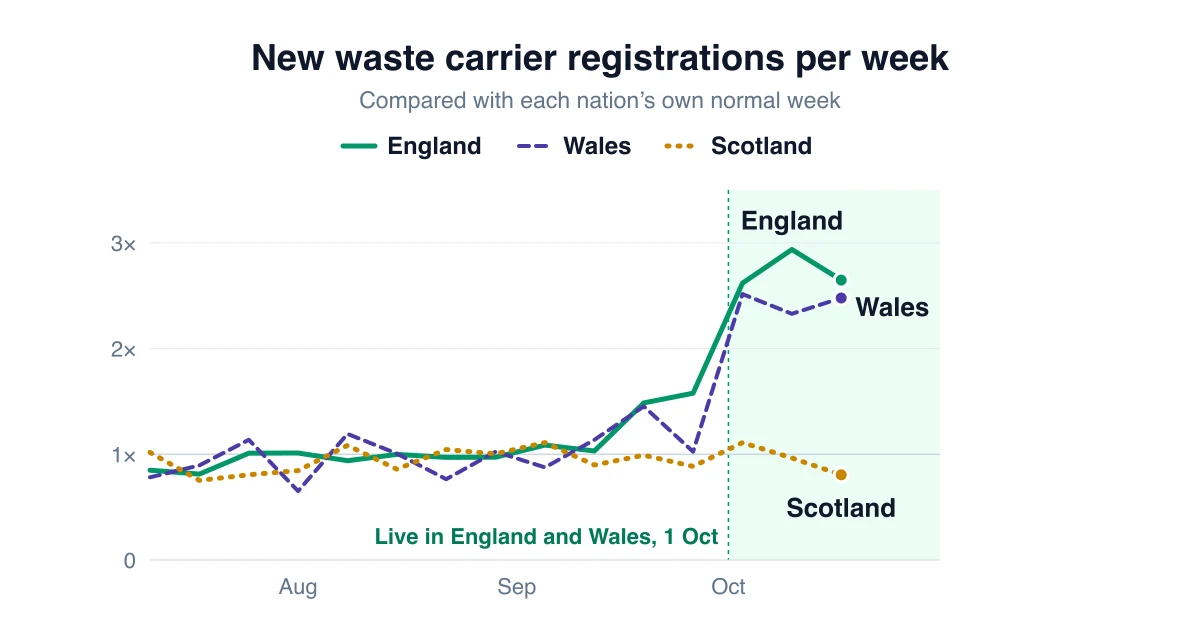 One Month On, Digital Waste Tracking Is On Course for 16% More Carrier Registrations